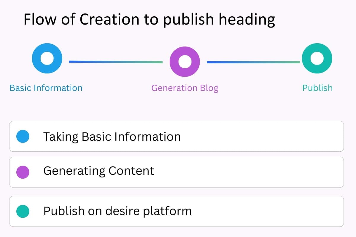 Unified Content Workflow