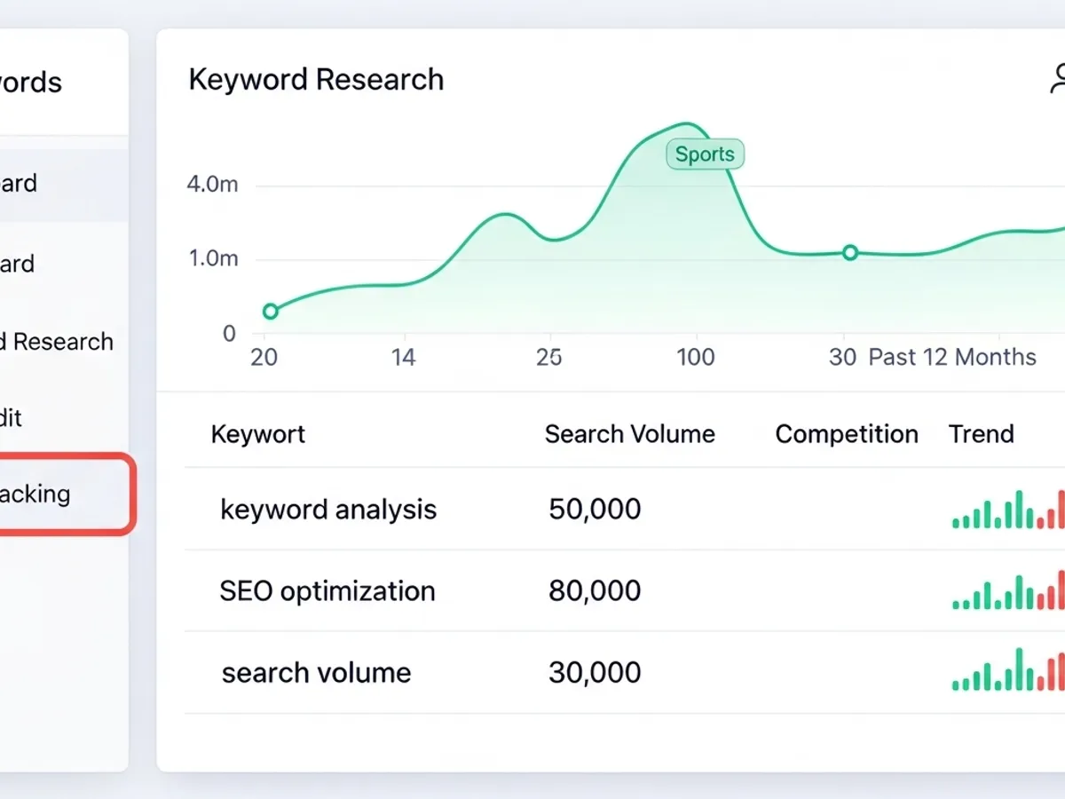 A keyword research chart showing search volume, competition, and trends for keywords like keyword analysis, SEO optimization, and search volume, crucial for AI blog post strategy.