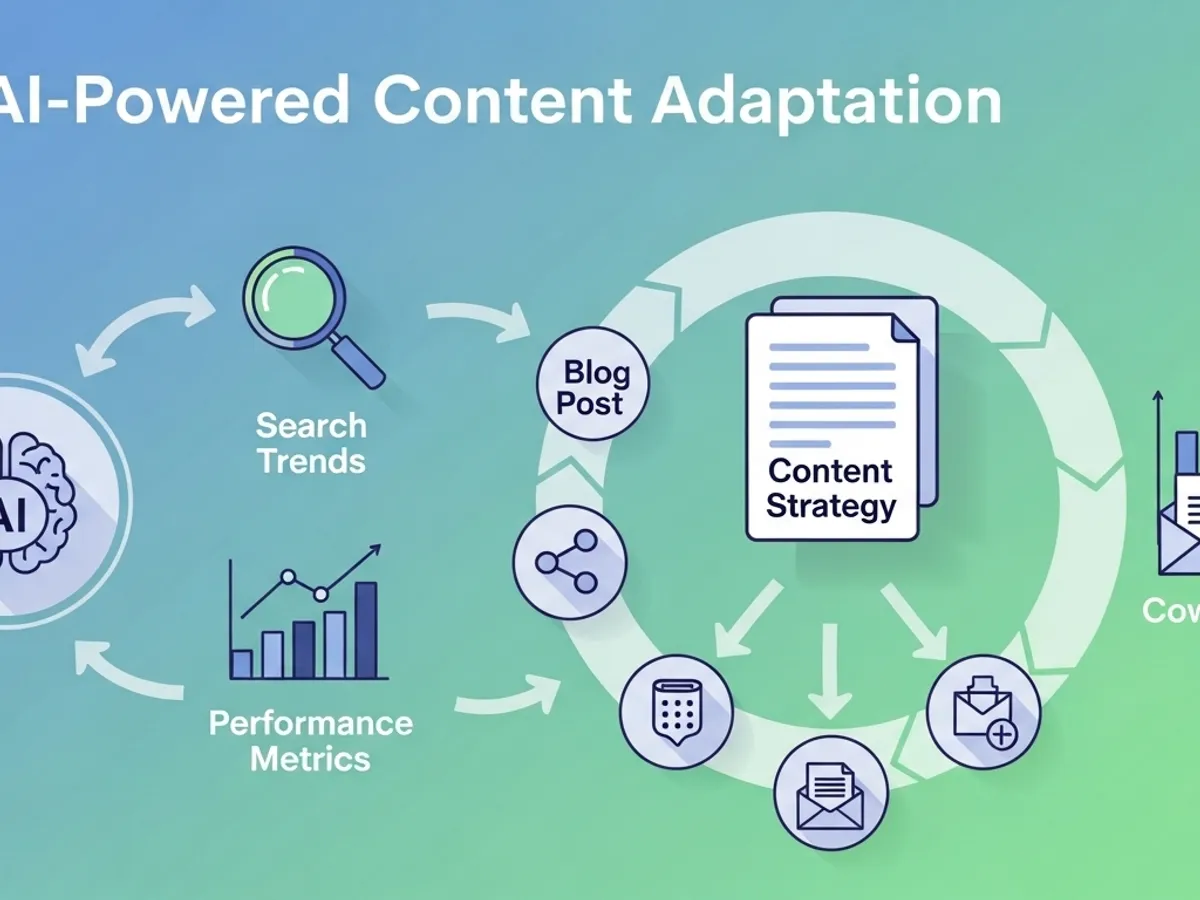 A diagram illustrating AI-powered content adaptation, showing the iterative process of using search trends, performance metrics, and content strategy to refine blog posts and content marketing for better organic traffic and SEO.