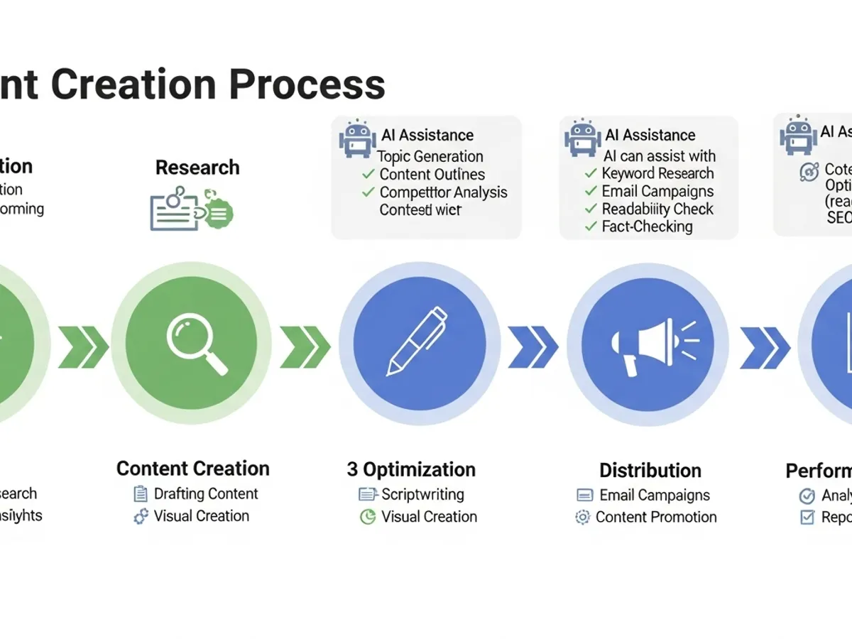Infographic illustrating the AI content creation process, including topic generation, content outlines, keyword research, SEO optimization, and distribution strategies for content marketing.