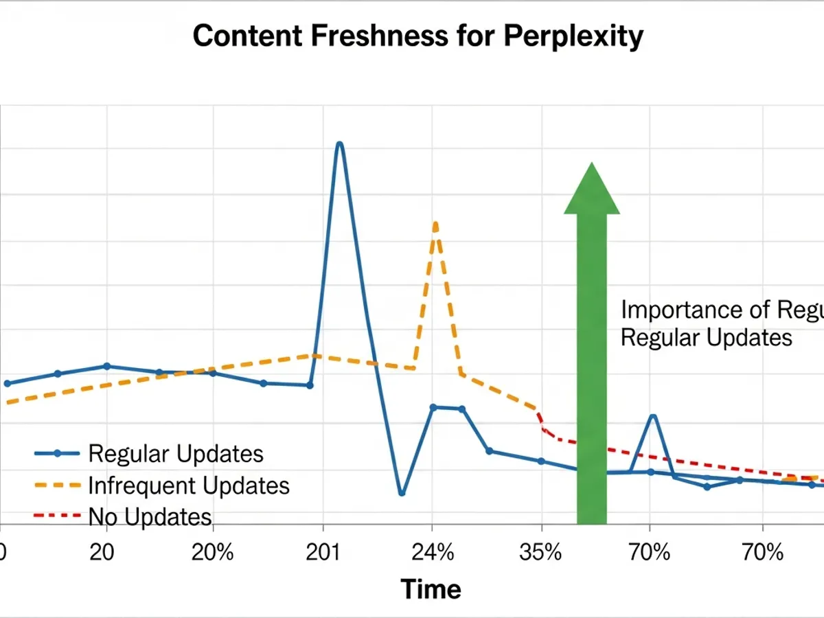 Graph illustrating the importance of content freshness for Perplexity, showing how regular updates affect ranking, a key factor for Perplexity SEO and maintaining Perplexity visibility.