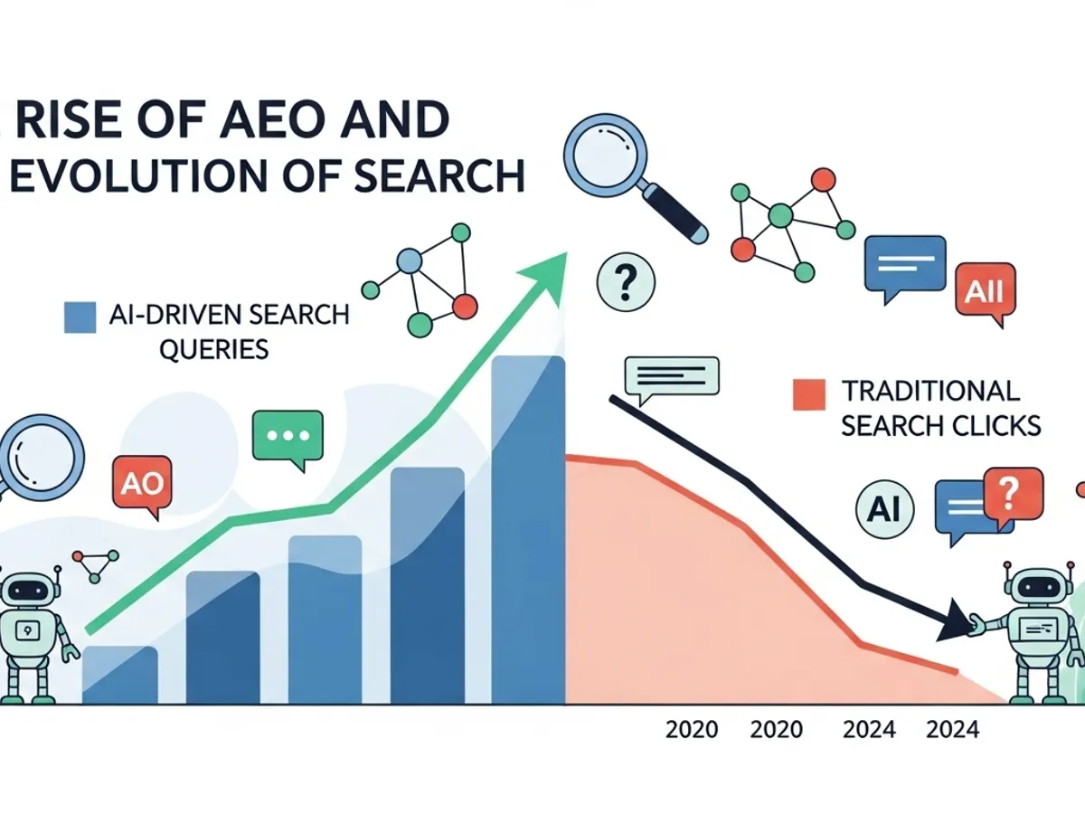AEO and SEO evolution graph showing the rise of AI-driven search queries.