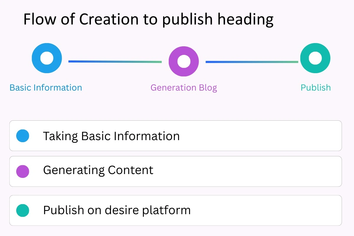 Unified Content Workflow